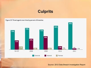 Culprits




     Source: 2012 Data Breach Investigation Report
 