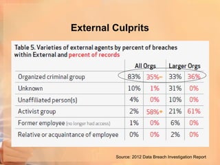 External Culprits




         Source: 2012 Data Breach Investigation Report
 