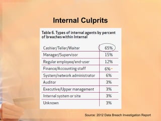 Internal Culprits




         Source: 2012 Data Breach Investigation Report
 