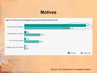 Motives




    Source: 2012 Data Breach Investigation Report
 
