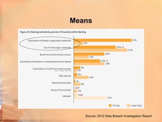 Means




   Source: 2012 Data Breach Investigation Report
 