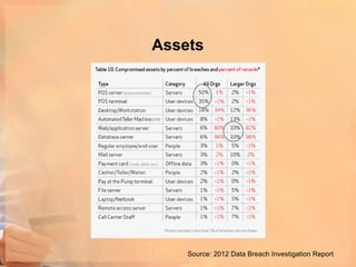 Assets




    Source: 2012 Data Breach Investigation Report
 