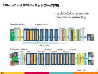 Copyright	©	DeNA	Co.,Ltd.	All	Rights	Reserved.
SRResnet*	and	SRGAN	– ネットワーク詳細
19
・resblockとskip	connection
・pixel	shuffle	upsampling
from：4)
 