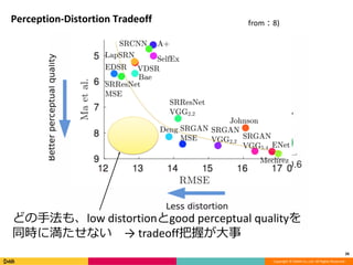Copyright	©	DeNA	Co.,Ltd.	All	Rights	Reserved.
Perception-Distortion	Tradeoff	
どの⼿法も、low	distortionとgood	perceptual	qualityを
同時に満たせない → tradeoff把握が⼤事
26
from：8)
 