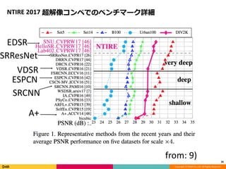 Copyright	©	DeNA	Co.,Ltd.	All	Rights	Reserved.
NTIRE	2017	超解像コンペでのベンチマーク詳細
30
EDSR
SRResNet
VDSR
ESPCN
SRCNN
A+
from:	9)
 
