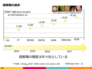 Copyright	©	DeNA	Co.,Ltd.	All	Rights	Reserved.
超解像の進歩
6
https://github.com/jbhuang0604/SelfExSRPSNR*	[dB]	(over	bicubic)
on	Set5	dataset,	x4
+1.86
+2.93
+2.06
+3.63
A+0.0
bicubic
2015 20172014 2016
+4.20
+2.48
PSNR	data	from：5)
SRCNN VDSR SRResNet EDSRESPCN
超解像の精度は年々向上している
*	PSNR	=	10	log10	(2552 /	MSE	)	when	max	value	is	255
 