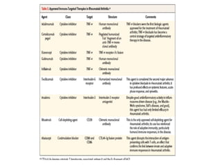 RECENT ADVANCES IN TREATMENT OF RHEUMATOID ARTHRITIS | PPTX