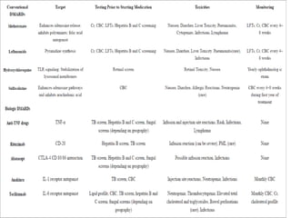 RECENT ADVANCES IN TREATMENT OF RHEUMATOID ARTHRITIS | PPTX