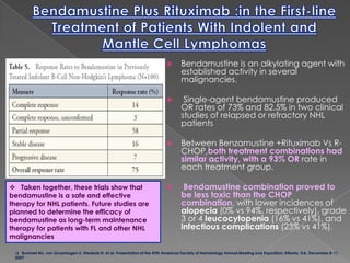  Importantly, in the 2 patients with previously documented refractory disease, 1 patient had a PR that lasted 6 months and the second patient exhibited SD
