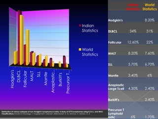 Distribution of various subtypes of non-Hodgkin's lymphoma in India: A study of 2773 lymphomas using R.E.A.L. and WHO Classifications.Annals of Oncology. 11 Supplement 1:S63-S67, 2000.Naresh, K. N.; Srinivas, V.; Soman, C. S. 