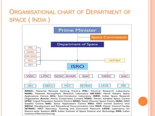 ORGANISATIONAL CHART OF DEPARTMENT OF
SPACE ( INDIA )
 