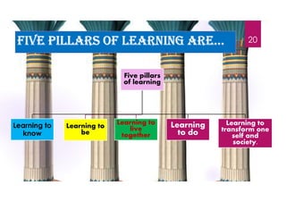 five pillars of learning are…
Five pillars
of learning
Learning to
know
Learning to
be
Learning to
live
together
Learning
to do
Learning to
transform one
self and
society.
20
 