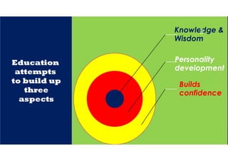 Education
attempts
to build up
three
aspects
Knowledge &
Wisdom
Personality
development
Builds
confidence
3
 