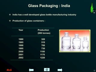 McG 13
Glass Packaging : India
 India has a well developed glass bottle manufacturing industry
 Production of glass containers :
Year Production
(000 tonnes)
1980 320
1985 510
1990 700
1995 730
2000 1100
2001 1170
2002 1220
 