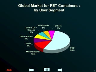 McG 15
Global Market for PET Containers :
by User Segment
Other Foods
7%
Hotfil
8%
Mineral Water
13%
Edible Oil /
Sauces
6%
CSD
55%
Others
6%
Non-Foods
5%
 