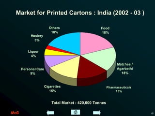 McG 16
Market for Printed Cartons : India (2002 - 03 )
Food
18%
Matches /
Agarbathi
18%
Cigarettes
15%
Personal Care
9%
Others
18%
Pharmaceuticals
15%
Liquor
4%
Hosiery
3%
Total Market : 420,000 Tonnes
 