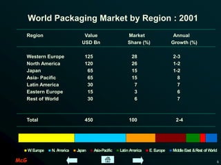 McG 4
Region Value Market Annual
USD Bn Share (%) Growth (%)
Western Europe 125 28 2-3
North America 120 26 1-2
Japan 65 15 1-2
Asia- Pacific 65 15 8
Latin America 30 7 7
Eastern Europe 15 3 6
Rest of World 30 6 7
Total 450 100 2-4
World Packaging Market by Region : 2001
W. Europe N. America Japan Asia-Pacific LatinAmerica E. Europe MiddleEast &Rest of World
 