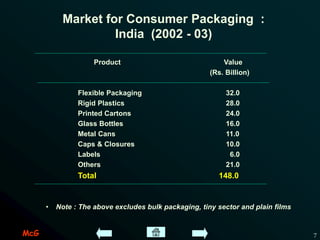 McG 7
Product Value
(Rs. Billion)
Flexible Packaging 32.0
Rigid Plastics 28.0
Printed Cartons 24.0
Glass Bottles 16.0
Metal Cans 11.0
Caps & Closures 10.0
Labels 6.0
Others 21.0
Total 148.0
• Note : The above excludes bulk packaging, tiny sector and plain films
Market for Consumer Packaging :
India (2002 - 03)
 