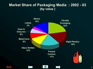 McG 8
Market Share of Packaging Media : 2002 - 03
(by value )
Printed
Cartons
17%
Glass Bottles
12%
Metal Cans
8%
Others
14%
Rigid Plastics
18%
Flexible
Packaging
22%
Labels
3%
Caps &
Closures
6%
 