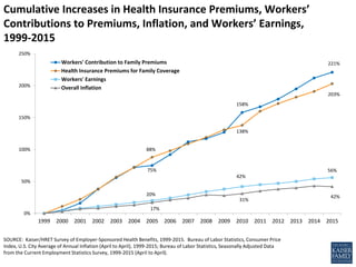 Cumulative Increases in Health Insurance Premiums, Workers’
Contributions to Premiums, Inflation, and Workers’ Earnings,
1...