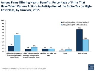 SOURCE: Kaiser/HRET Survey of Employer-Sponsored Health Benefits, 2015.
Among Firms Offering Health Benefits, Percentage o...
