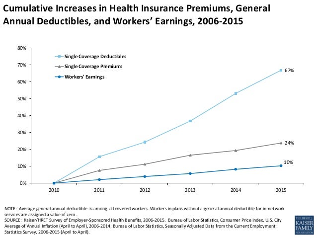 Recent Trends in Employer-Sponsored Health Insurance Premiums