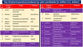 Top 10 pharmaceutical products by sales worldwide (in million U.S. dollars)
Sr.
No.
Products
in 2009
Drugs Company
1 Lipitor Atorvastatin (Lipid
lowering)
Pfizer
2 Nexium Esomeprazole
(antacid)
AstraZeneca
3 Plavix Clopidogrel (antiplatelet) Apotex
4 Adavair
Diskus
Fluticasone/salmeterol
(Asthma)
GSK
5 Seroquel Quetiapine (antipsychotic) AstraZeneca
6 Singulair Montelukast (Asthma) MSD
7 Enbrel Etanercept (autoimmune
disorder)
Wyeth
(Pfizer)
8 Actos Pioglitazone (antidiabetic) GSK
9 Prevacid Lansoprazole
(Peptic ulcer)
Takeda
10 Neulasta Pegfilgrastim (Bone
marrow stimulation
Amgen
Sr.
No.
Products
in 2019
Drugs Company
1 Humira Adalimumab
(TNF blocker for RA)
Abbot
2 Eliquis Apixaban
(Oral anticoagulant)
(BMS/Pfizer)
3 Revlimid Lenalidomide
(anticancer)
(Celgene)
4 Opdivo Nivolumab
(Lung cancer)
(BMS/Ono
Pharm.)
5 Keytruda Pembrolizumab
(anticancer)
(Merck & Co.)
6 Enbrel Etanercept (for RA) (Amgen/Pfizer)
7 Herceptin Trastuzumab
(Breast cancer)
(Roche)
8 Avastin Bevacizumab (anticancer) (Roche)
9 Rituxan Rituximab (anticancer) (Roche/Biogen)
10 Xarelto Rivaroxaban
(anticoagulant)
(Bayer/J&J)
5
 