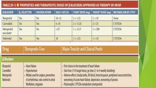 BETA BLOCKERS
Heart Failure Raised epinephrine and non-epinephrine
level Cardiac Hypertrophy, Remodelling, Apoptosis,
Peripheral vasoconstriction
The β blockers competitively reduce β receptor–mediated
actions of Catecholamines:-
Reduce heart rate and force
Slow relaxation
Slow AV conduction
Suppress arrhythmias
Lower renin levels
And permit more or less bronchoconstriction, vasoconstriction,
and lowering of hepatic glucose production
 