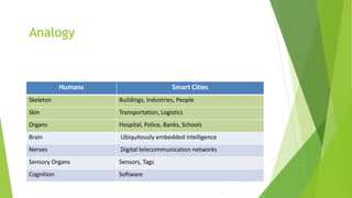 Analogy
Humans Smart Cities
Skeleton Buildings, Industries, People
Skin Transportation, Logistics
Organs Hospital, Police, Banks, Schools
Brain Ubiquitously embedded intelligence
Nerves Digital telecommunication networks
Sensory Organs Sensors, Tags
Cognition Software
 