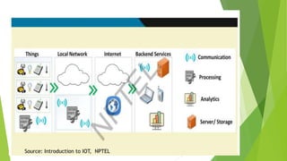 Source: Introduction to IOT, NPTEL
 