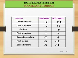 MAXILLARY ANDREWS BUTTERFLY
Central incisors +7 +14
Lateral incisors +3 + 8
Canines -7 0
First premolars -7 -7
Second premolars -7 -8
First molars -9 -14
Second molars -9 -14
5-Jun-16 53
BUTTER FLY SYSTEM
MAXILLARY TORQUE
 