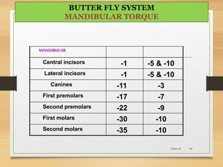 MANDIBULAR
Central incisors -1 -5 & -10
Lateral incisors -1 -5 & -10
Canines -11 -3
First premolars -17 -7
Second premolars -22 -9
First molars -30 -10
Second molars -35 -10
5-Jun-16 54
BUTTER FLY SYSTEM
MANDIBULAR TORQUE
 