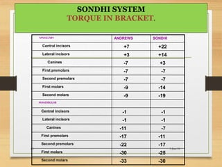 MAXILLARY ANDREWS SONDHI
Central incisors +7 +22
Lateral incisors +3 +14
Canines -7 +3
First premolars -7 -7
Second premolars -7 -7
First molars -9 -14
Second molars -9 -19
MANDIBULAR
Central incisors -1 -1
Lateral incisors -1 -1
Canines -11 -7
First premolars -17 -11
Second premolars -22 -17
First molars -30 -25
Second molars -33 -30
5-Jun-1665
SONDHI SYSTEM
TORQUE IN BRACKET.
 