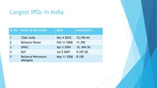 Largest IPOs in India
SL.No Name of the Entity Date Amount(Cr)
1 COAL India Nov 4 2010 15,199.44
2 Reliance Power Feb 11 2008 11,700
3 ONGC Apr 2 2004 10, 694.50
4 DLF Jul 5 2007 9,187.50
5 Reliance Petroleum
(Merged)
May 11 2006 8,100
 
