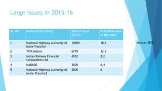 Large issues in 2015-16
SL.NO Name of the Entity Size of Issue
(In Cr)
% of total Issue
in the year
1 National Highway Authority of
India-Tranche1
10000 18.1
2 TATA Motors 6779 12.3
3 Indian Railway Financial
Corporation Ltd
4532 8.2
4 NABARD 3500 6.4
5 National Highway Authority of
India- Tranche2
3000 6
Source; SEBI
 
