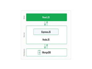 Introduction to MERN Stack | PPTX
