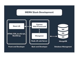 Introduction to MERN Stack