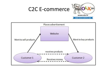C2C E-commerce
 