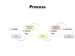 Process
• sender
hello
• Privet
key
ENCRYPTION
PROCESS
PZMSY
• Public
key
DECRYPTION
PROCESS
• receiver
hello
 