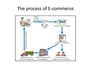 The process of E-commerce
 