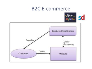 B2C E-commerce
 