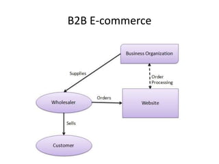 B2B E-commerce
 