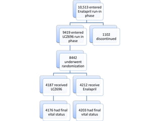 10,513 entered
Enalapril run-in
phase
9419 entered
LCZ696 run in
phase
8442
underwent
randomization
4187 received
LCZ696
4176 had final
vital status
4212 receive
Enalapril
4203 had final
vital status
1102
discontinued
 