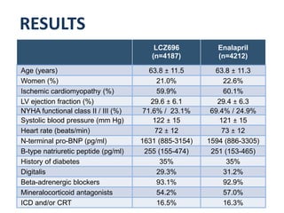 LCZ696
(n=4187)
Enalapril
(n=4212)
Age (years) 63.8 ± 11.5 63.8 ± 11.3
Women (%) 21.0% 22.6%
Ischemic cardiomyopathy (%) 59.9% 60.1%
LV ejection fraction (%) 29.6 ± 6.1 29.4 ± 6.3
NYHA functional class II / III (%) 71.6% / 23.1% 69.4% / 24.9%
Systolic blood pressure (mm Hg) 122 ± 15 121 ± 15
Heart rate (beats/min) 72 ± 12 73 ± 12
N-terminal pro-BNP (pg/ml) 1631 (885-3154) 1594 (886-3305)
B-type natriuretic peptide (pg/ml) 255 (155-474) 251 (153-465)
History of diabetes 35% 35%
Digitalis 29.3% 31.2%
Beta-adrenergic blockers 93.1% 92.9%
Mineralocorticoid antagonists 54.2% 57.0%
ICD and/or CRT 16.5% 16.3%
RESULTS
 