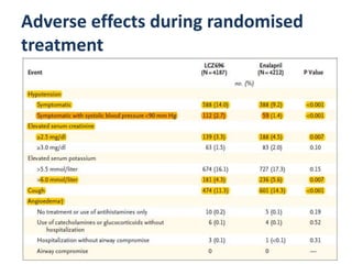 Adverse effects during randomised
treatment
 
