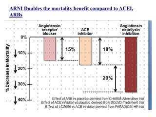 ARNI Doubles the mortality benefit compared to ACEI,
ARBs
 