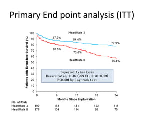 Primary End point analysis (ITT)
 