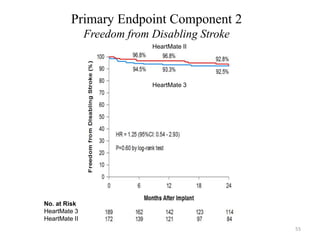 Primary Endpoint Component 2
Freedom from Disabling Stroke
No. at Risk
HeartMate 3
HeartMate II
HeartMate II
HeartMate 3
55
 