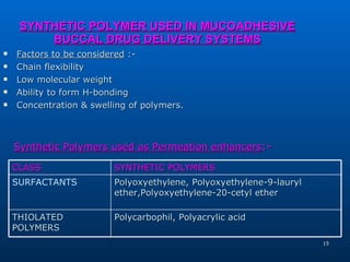 Recent updates in synthetic polymers used in drug delivery systems | PPT