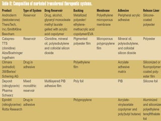 Recent updates in synthetic polymers used in drug delivery systems | PPT